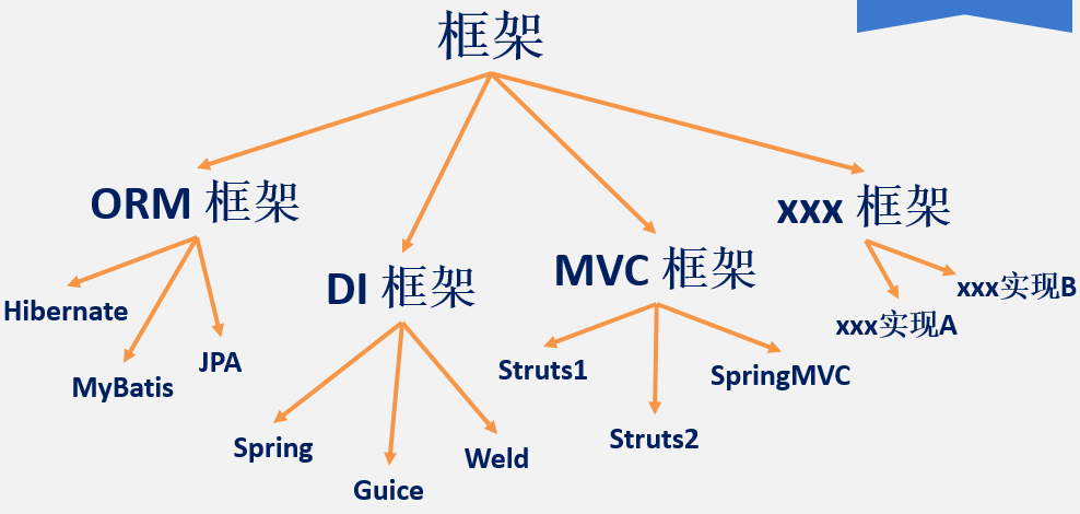 框架图示