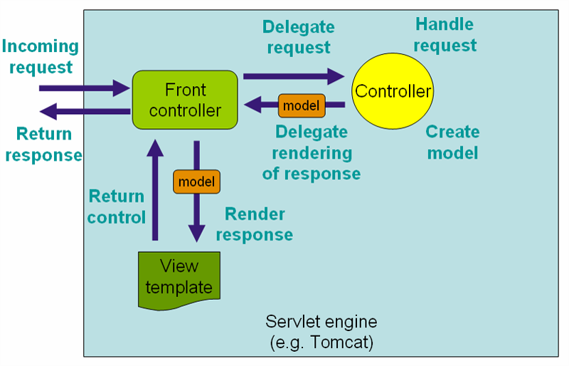 springmvc